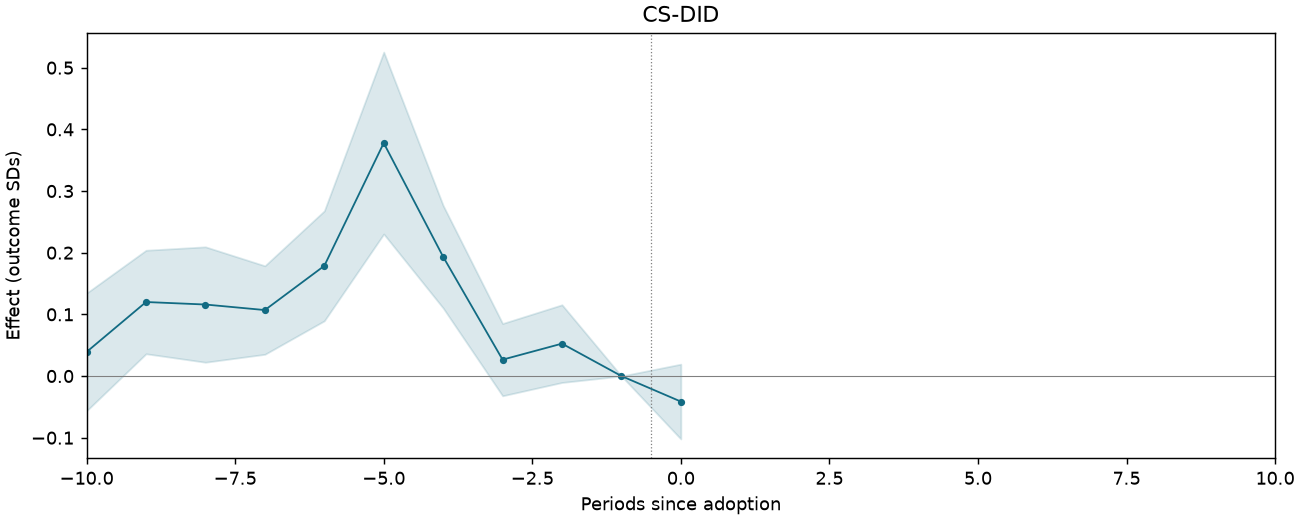 CS-DID event study