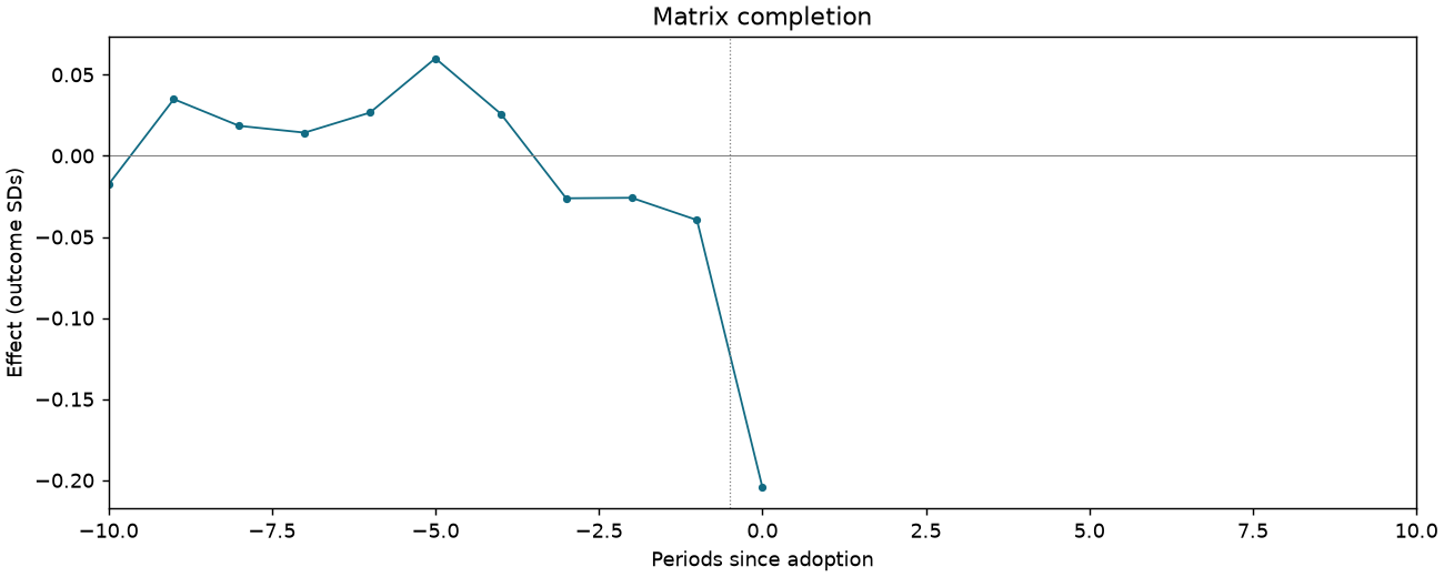 Matrix completion event study