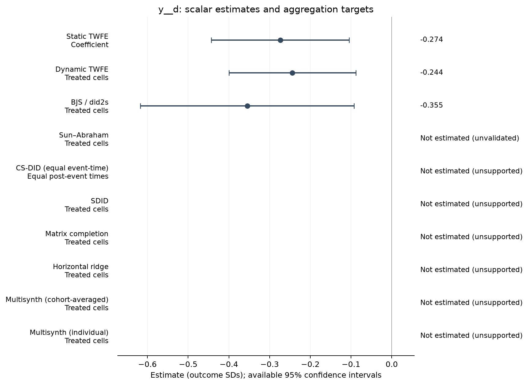 S02-P003: point estimates, targets and available 95% intervals
