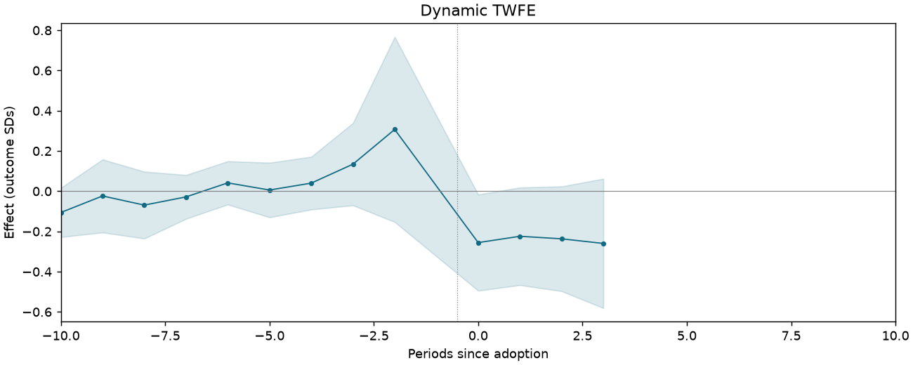 Dynamic TWFE event study