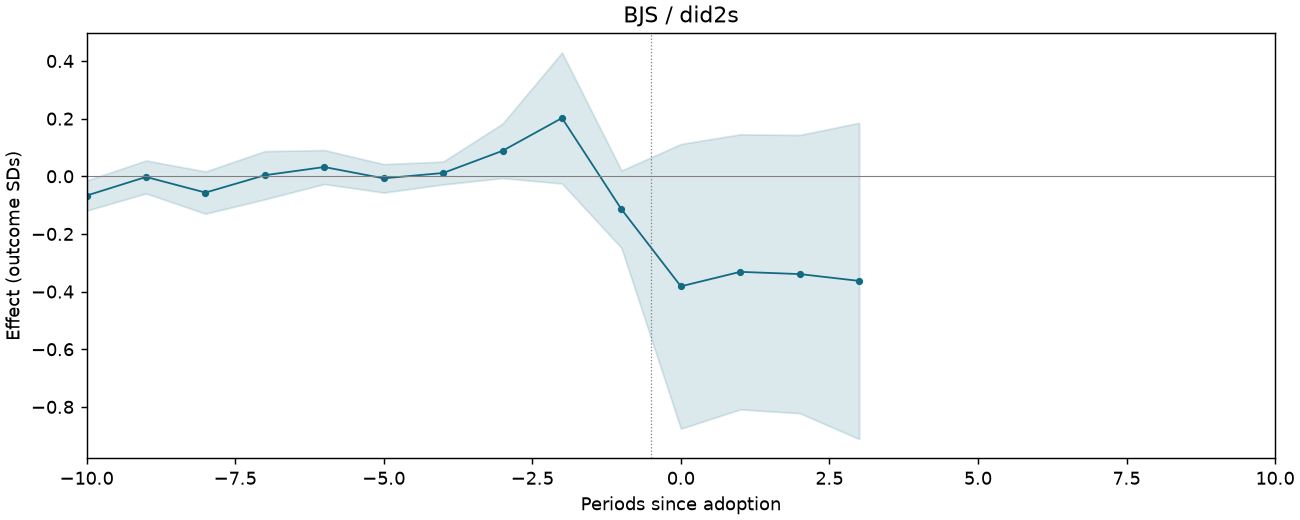 BJS / did2s event study