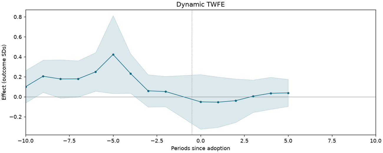 Dynamic TWFE event study