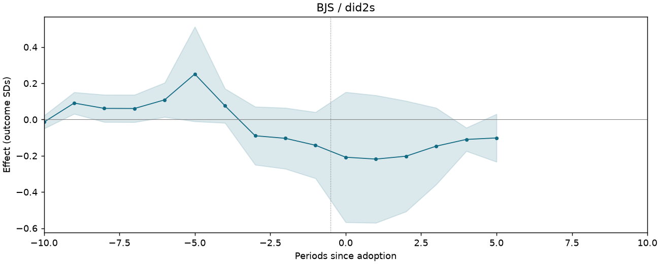 BJS / did2s event study