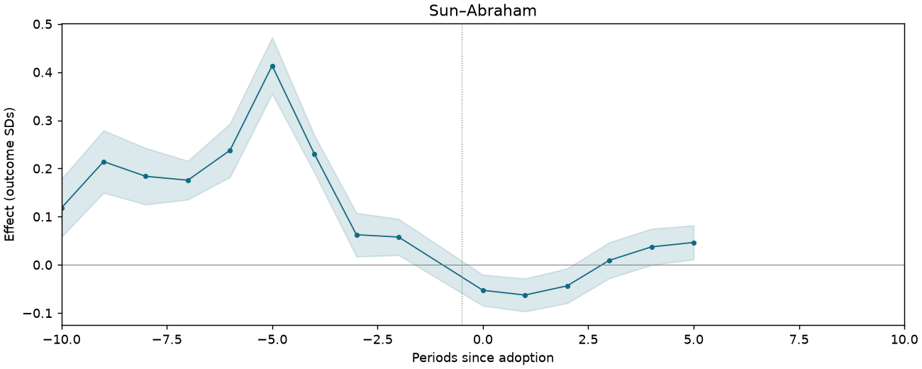 Sun–Abraham event study