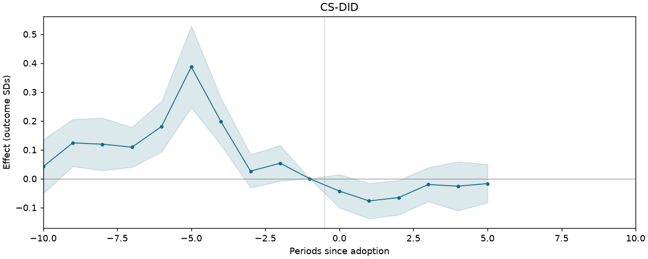 CS-DID event study