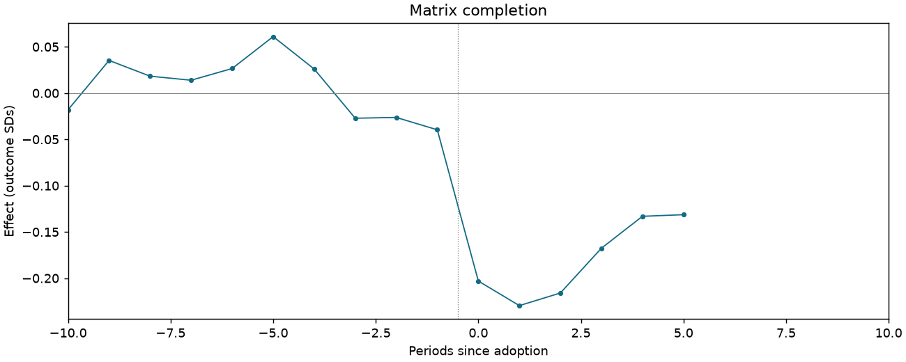Matrix completion event study