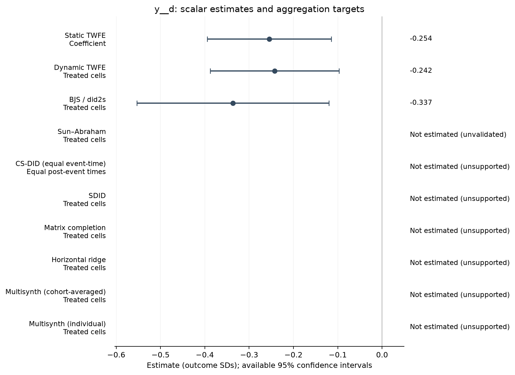 S02-P005: point estimates, targets and available 95% intervals