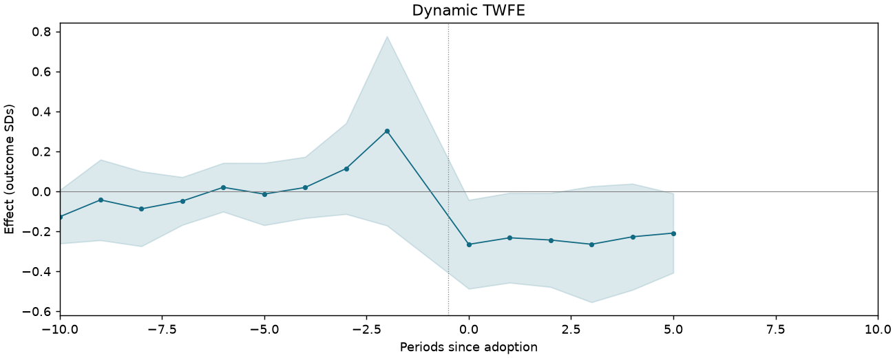 Dynamic TWFE event study