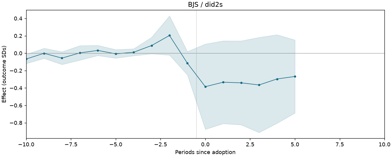 BJS / did2s event study