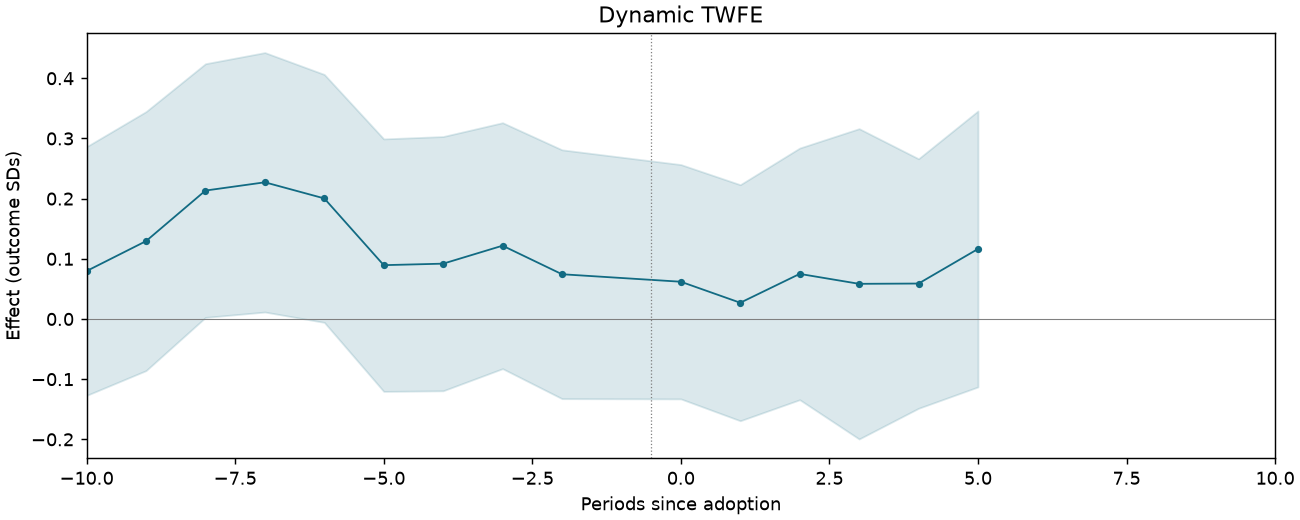 Dynamic TWFE event study