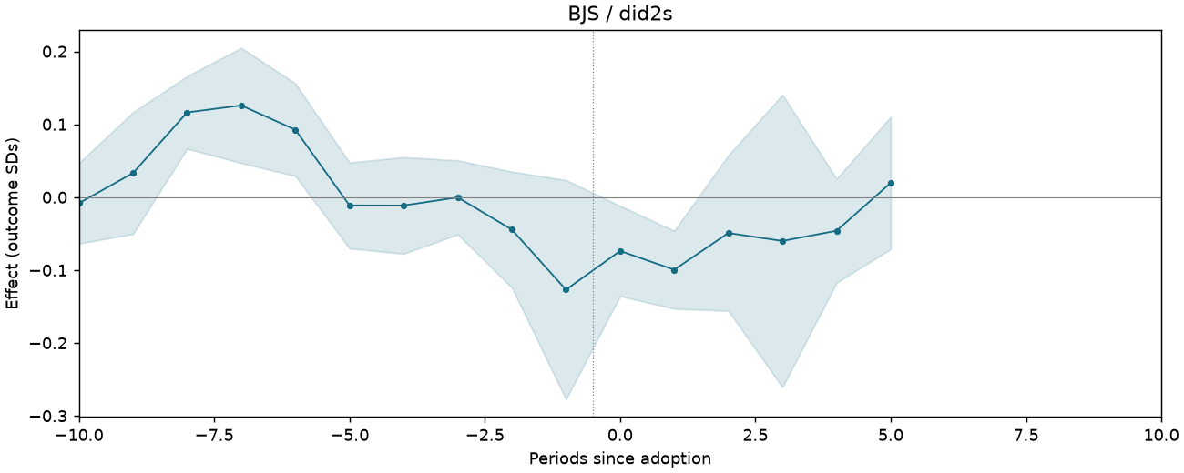 BJS / did2s event study