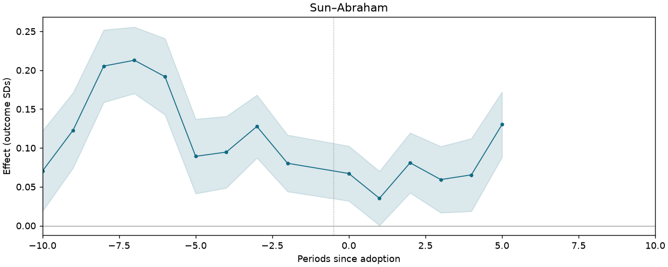 Sun–Abraham event study
