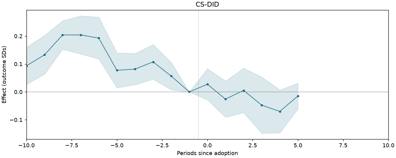 CS-DID event study