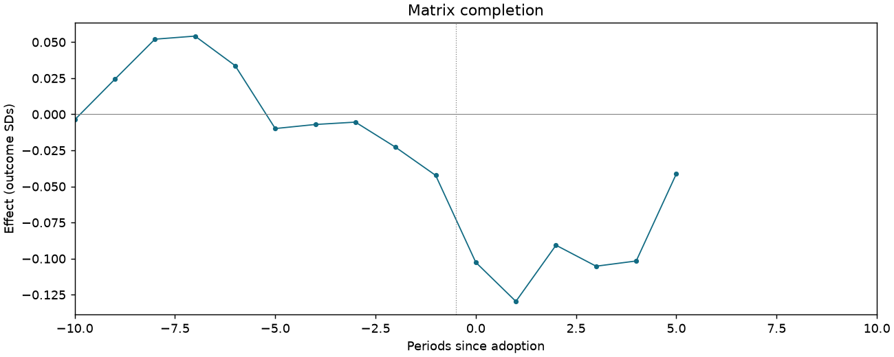 Matrix completion event study