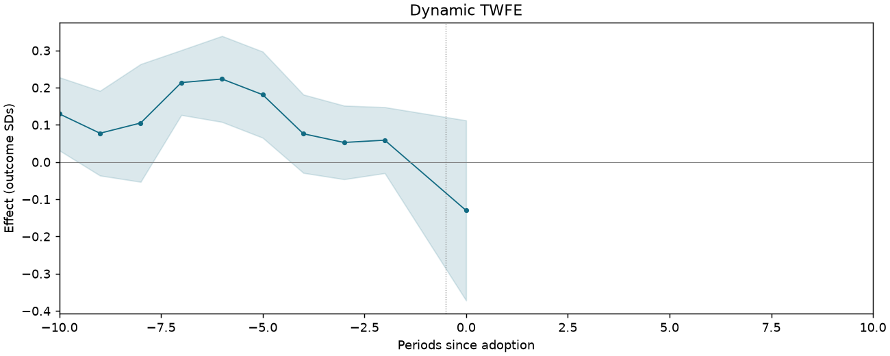 Dynamic TWFE event study