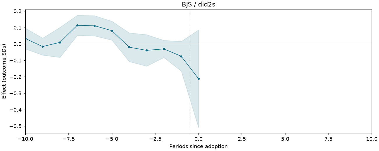 BJS / did2s event study
