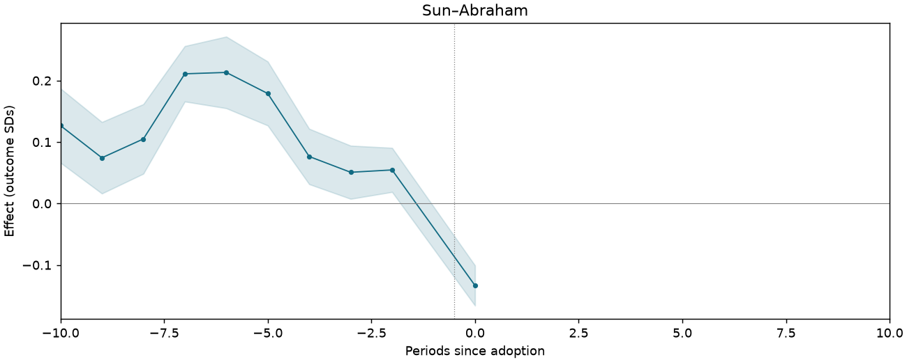 Sun–Abraham event study