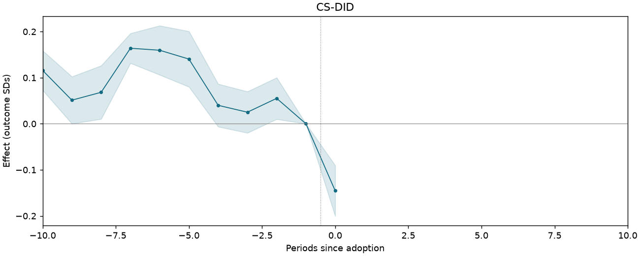 CS-DID event study