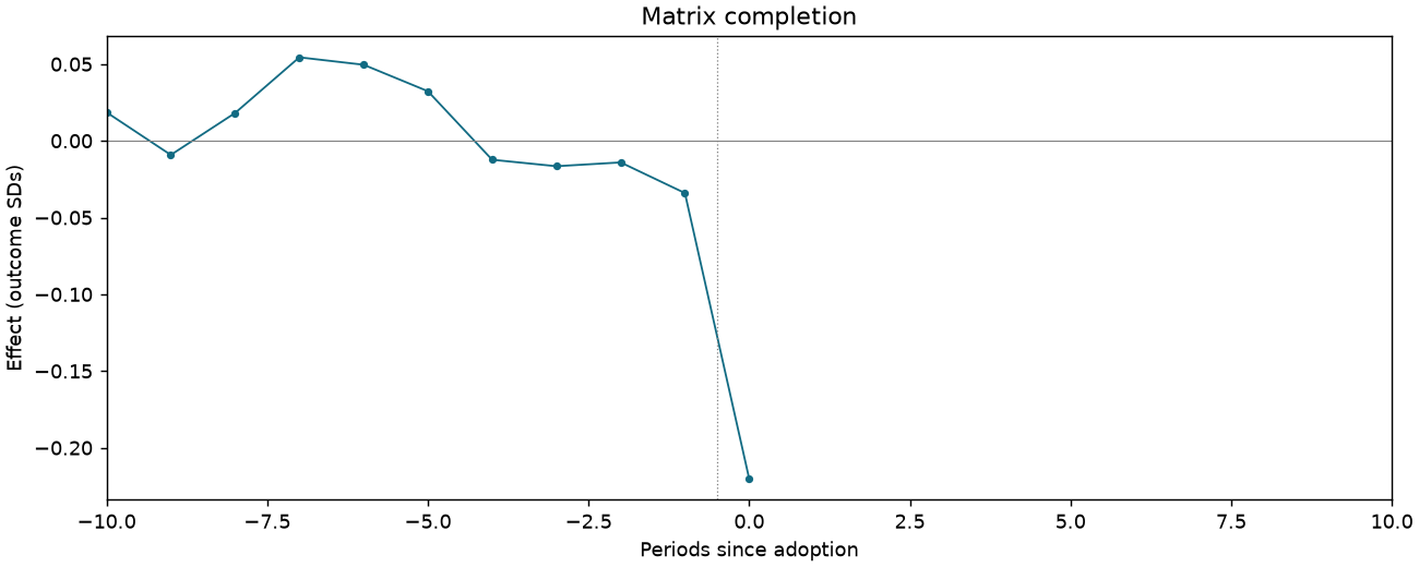 Matrix completion event study