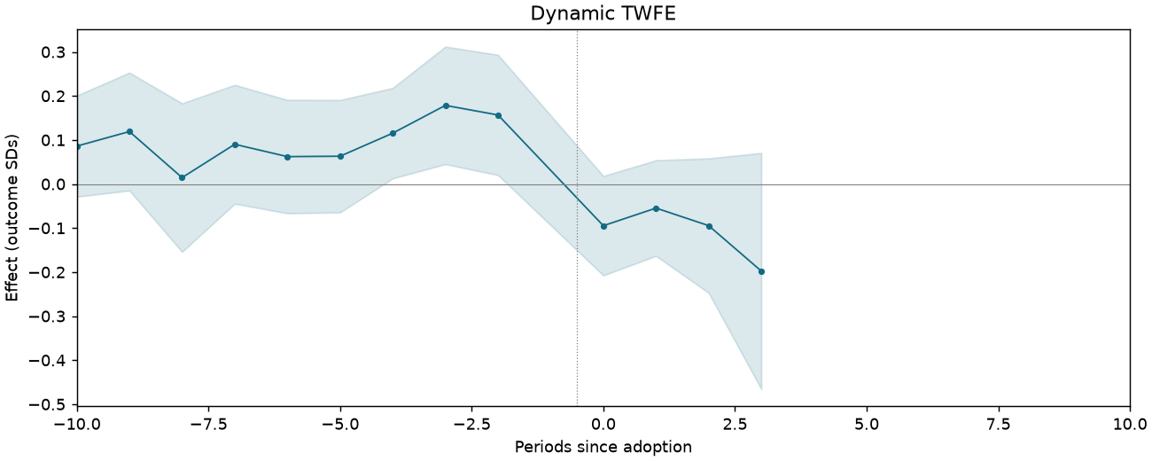 Dynamic TWFE event study