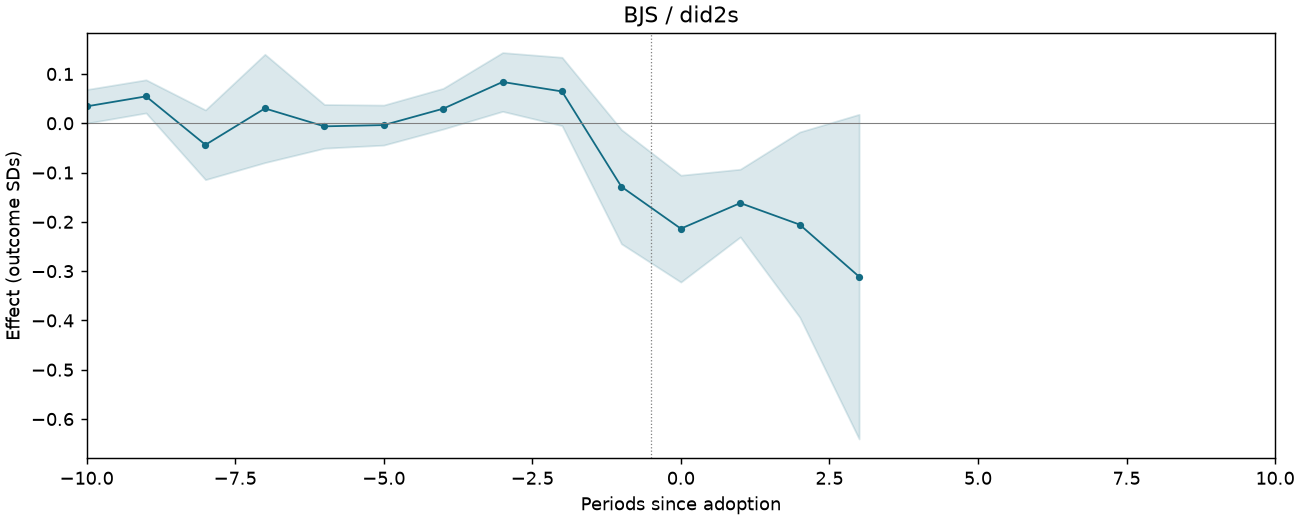 BJS / did2s event study