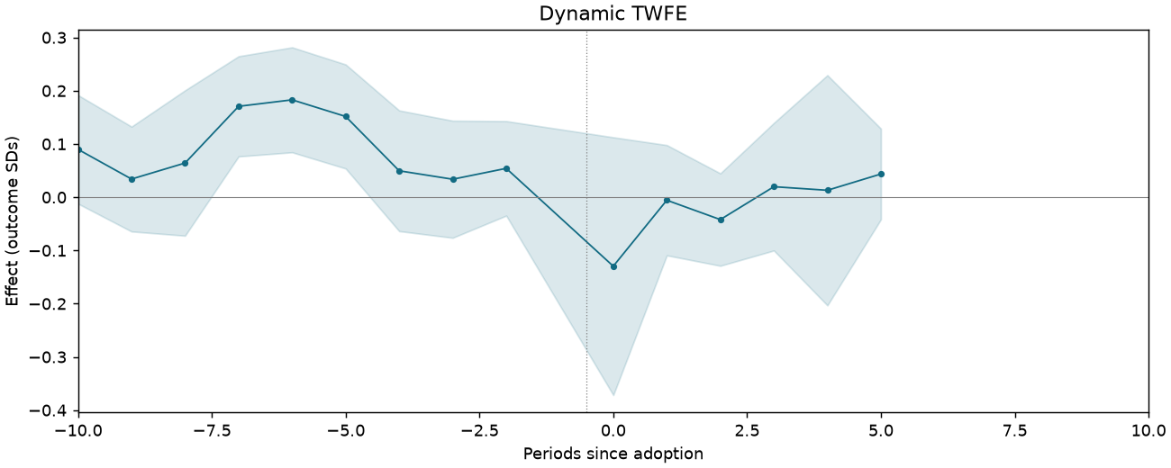 Dynamic TWFE event study