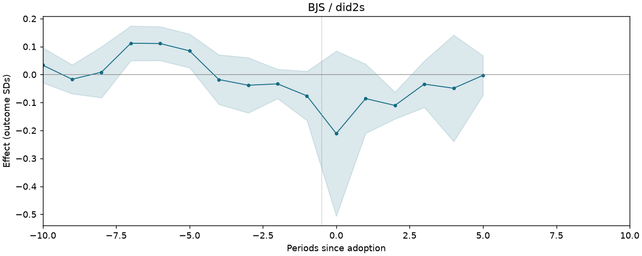 BJS / did2s event study
