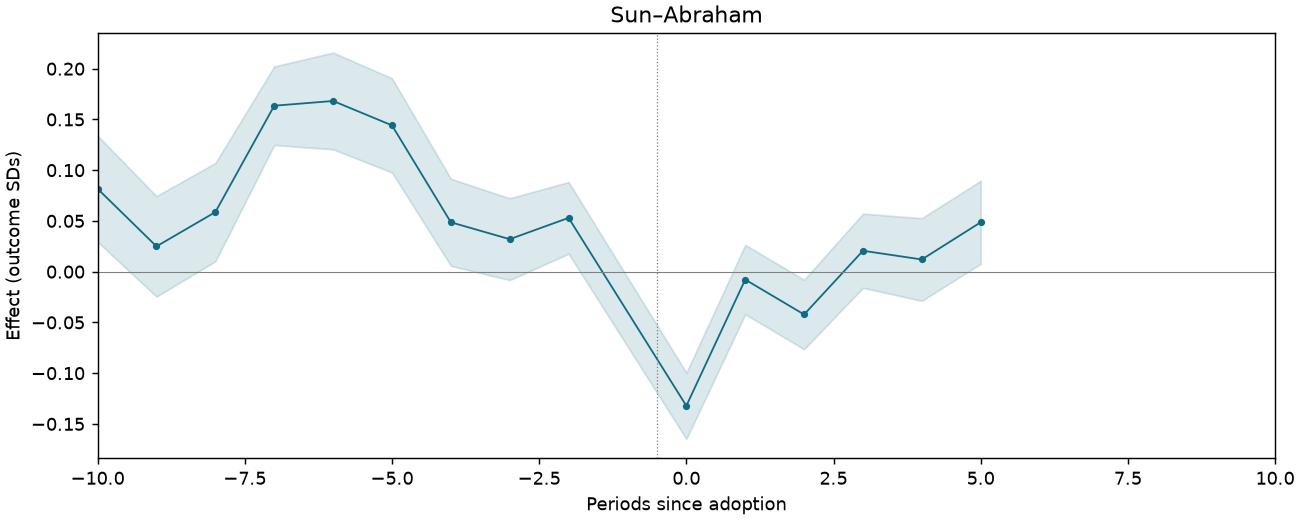 Sun–Abraham event study