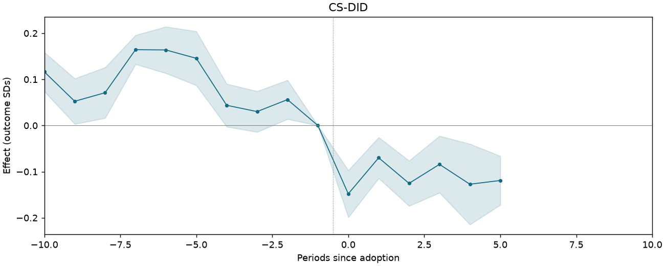CS-DID event study