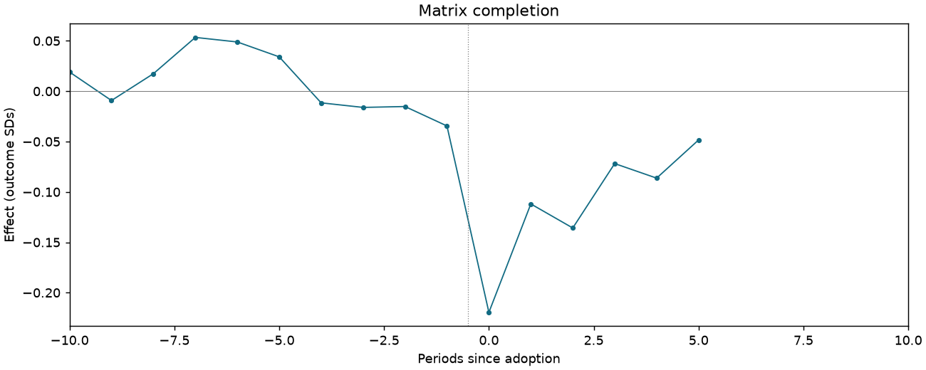 Matrix completion event study