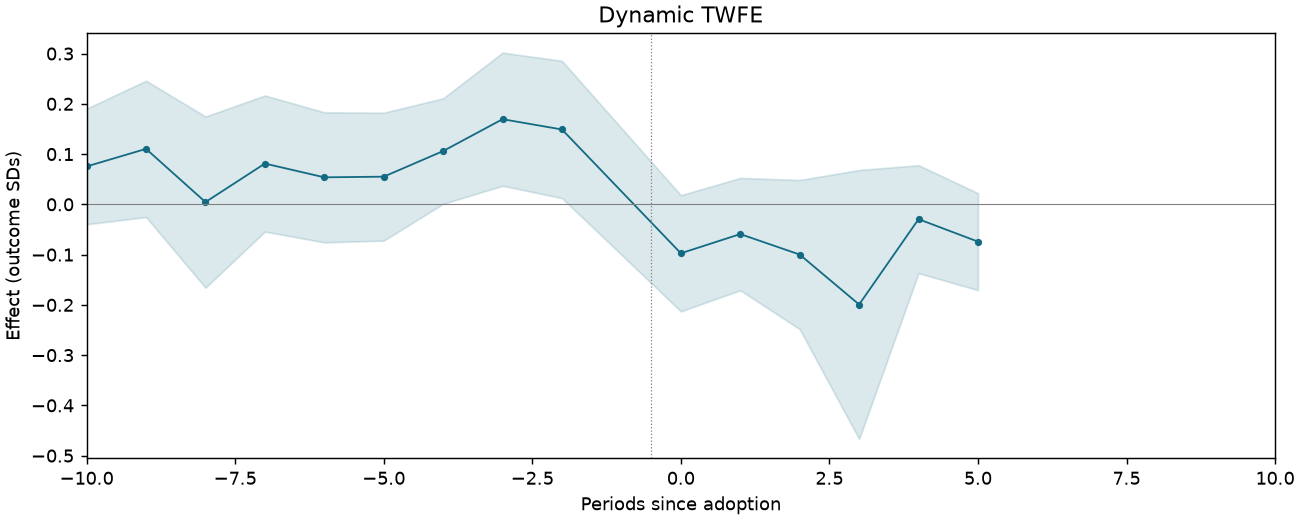 Dynamic TWFE event study