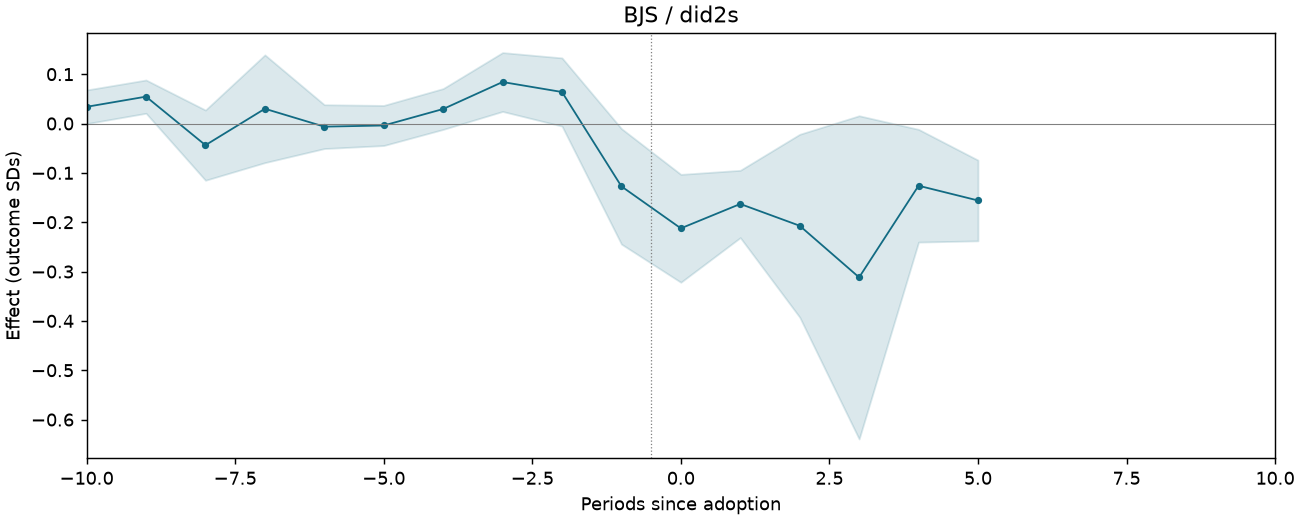 BJS / did2s event study