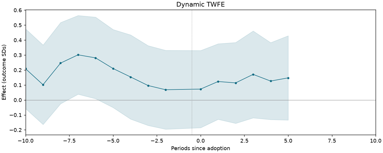 Dynamic TWFE event study
