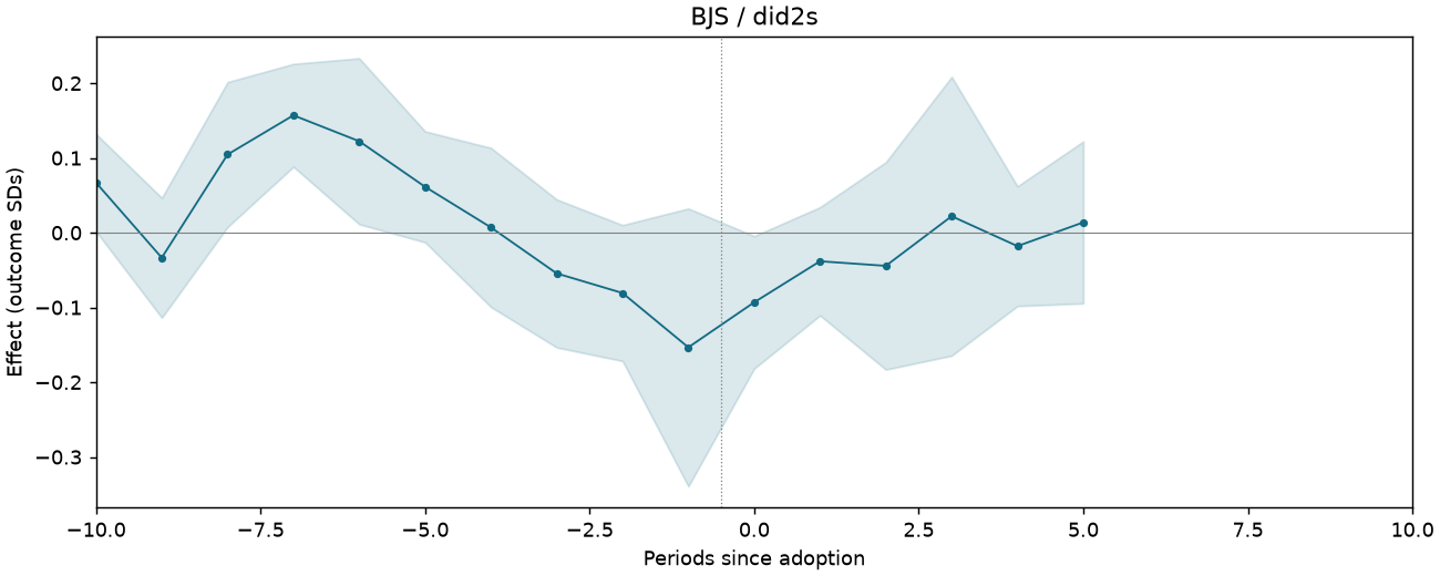 BJS / did2s event study