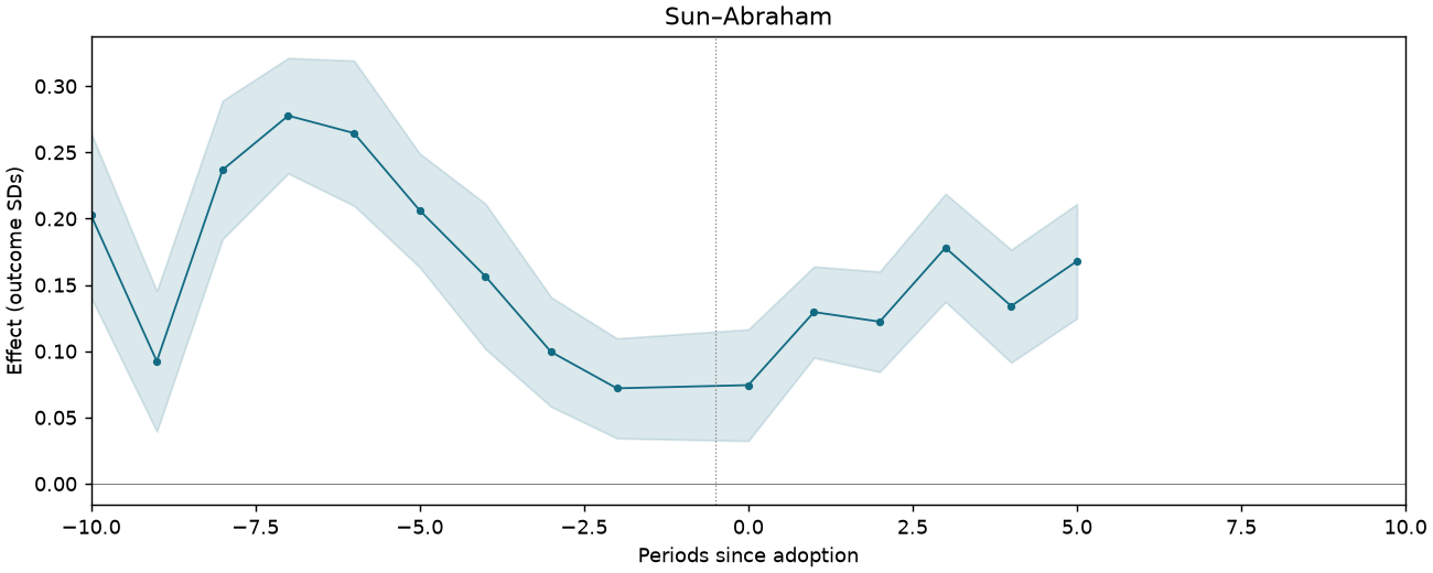Sun–Abraham event study