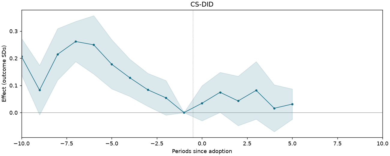 CS-DID event study