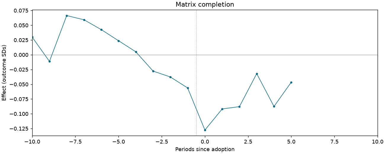 Matrix completion event study