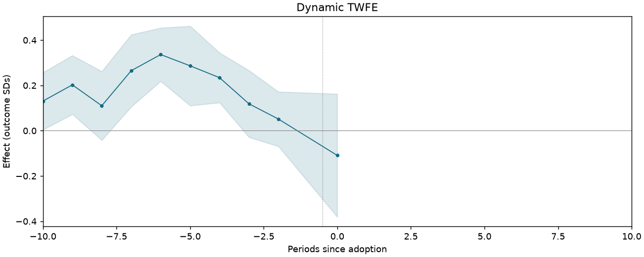 Dynamic TWFE event study