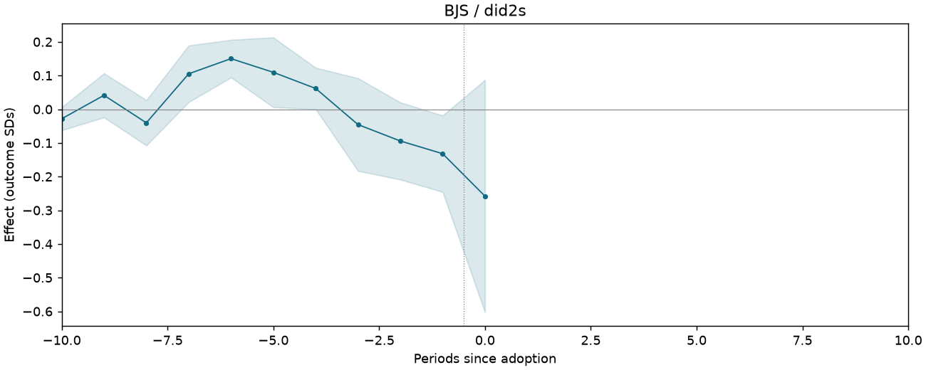 BJS / did2s event study