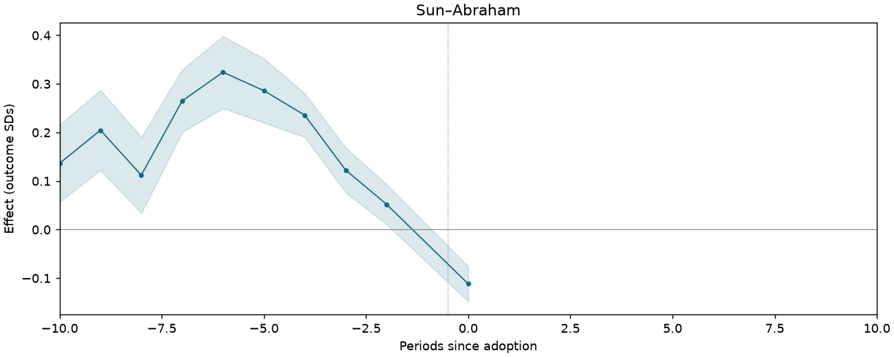 Sun–Abraham event study