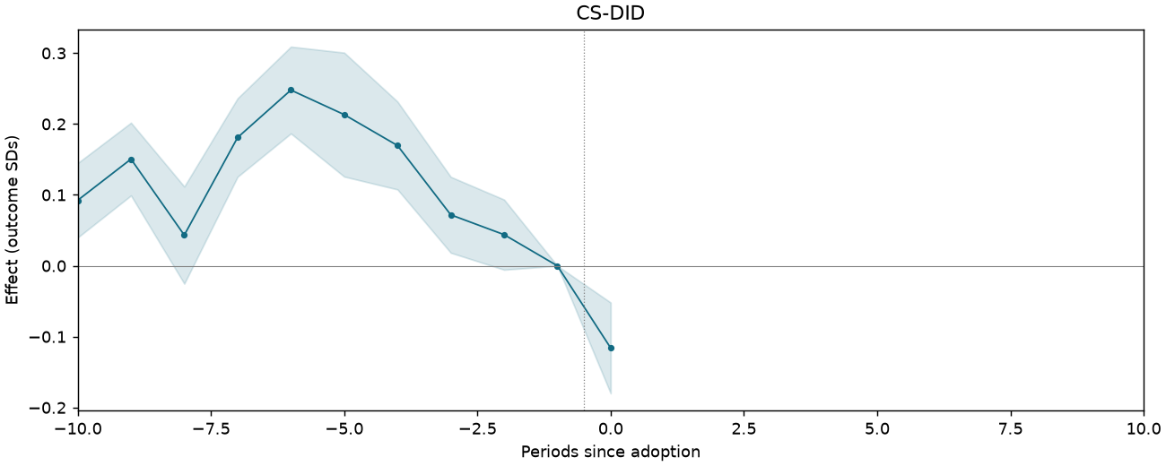 CS-DID event study