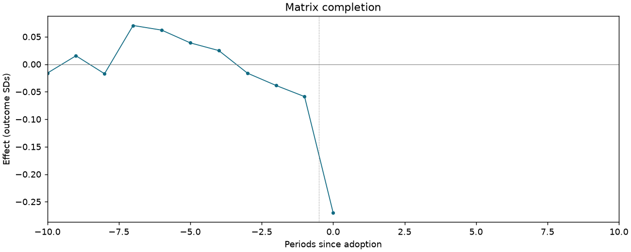 Matrix completion event study