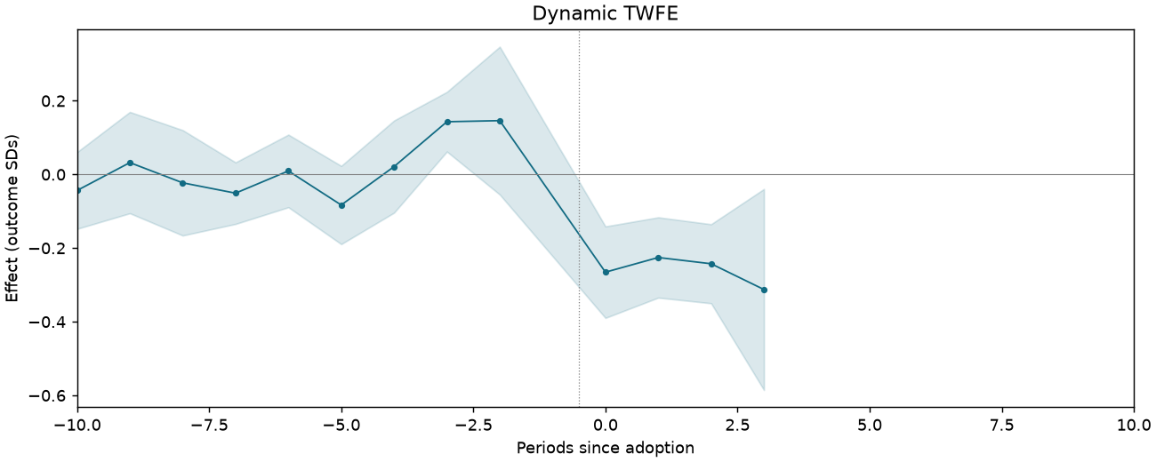 Dynamic TWFE event study