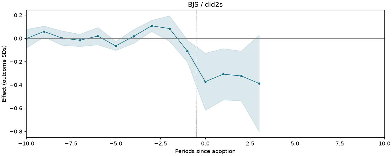 BJS / did2s event study