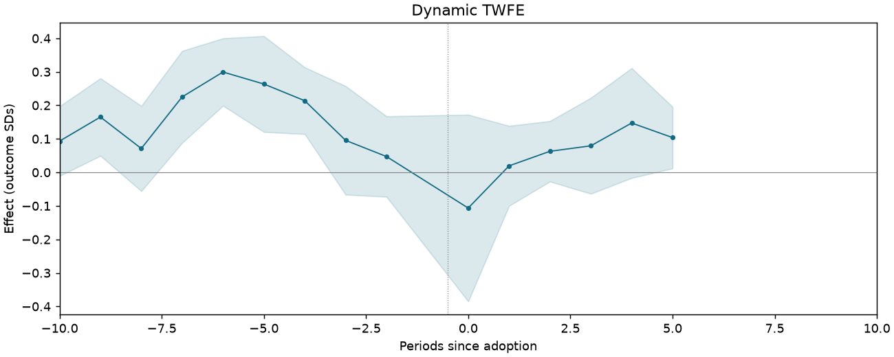 Dynamic TWFE event study