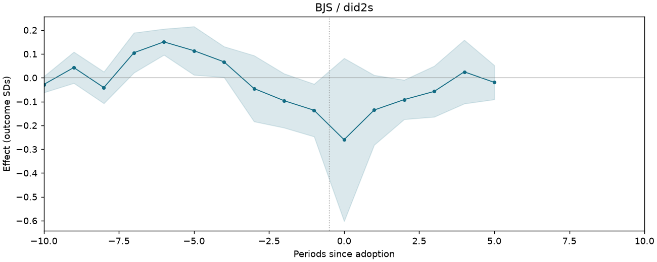 BJS / did2s event study
