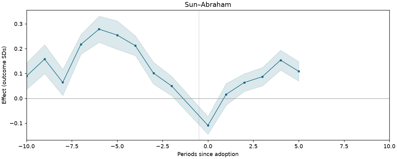 Sun–Abraham event study