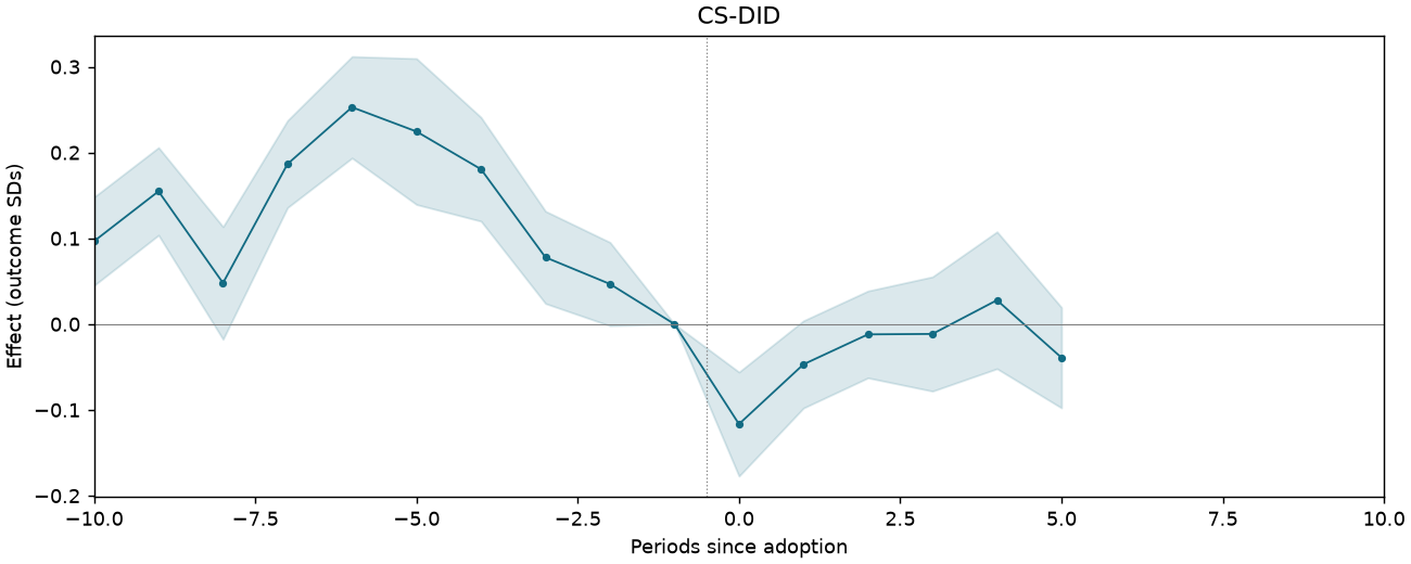 CS-DID event study