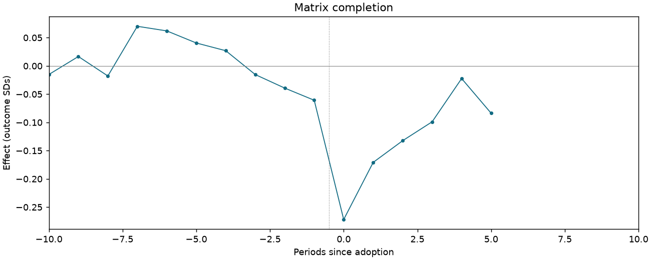 Matrix completion event study