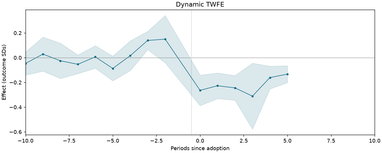 Dynamic TWFE event study